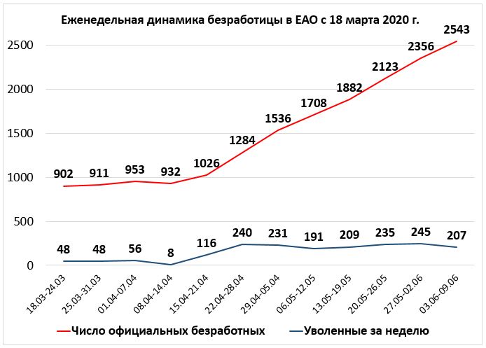 Как изменяется уровень безработицы. Динамика уровня безработицы в России 2021. Уровень безработицы в России 2020-2021. График динамики уровня безработицы в России. Безработица в РФ 2021 диаграмма.