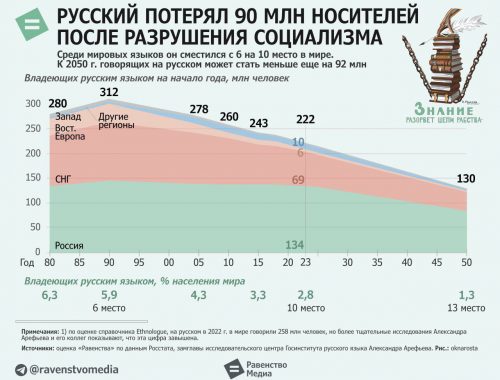 Число владеющих русским языком сократилось на 90 млн человек с 1990 года (ИНФОГРАФИКА)