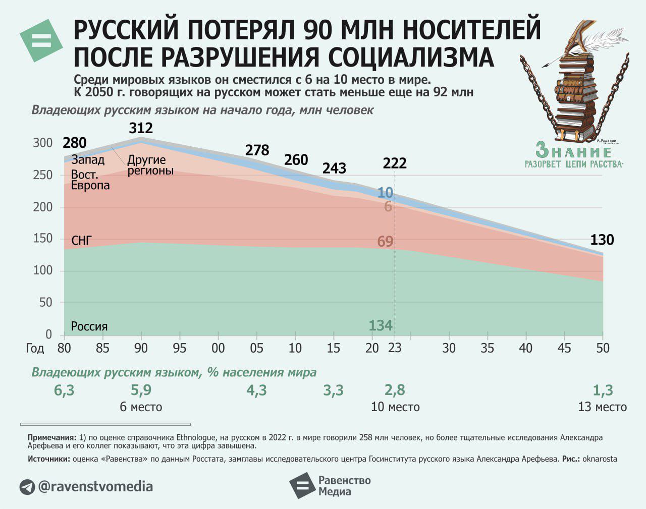 Число владеющих русским языком сократилось на 90 млн человек с 1990 года (ИНФОГРАФИКА)