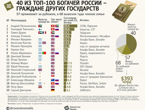 40 богатейших миллиардеров России  являются гражданами других государств