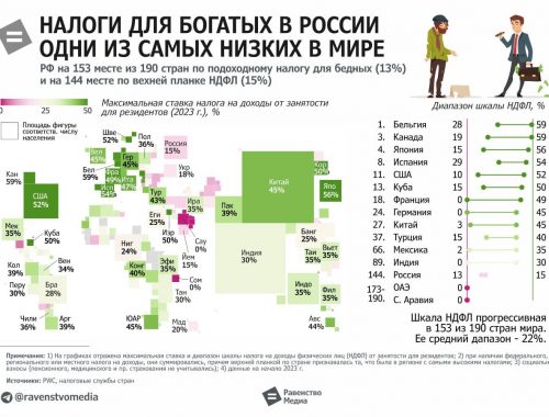 Россия оказалась на 144 месте в мире по налогам для богатых