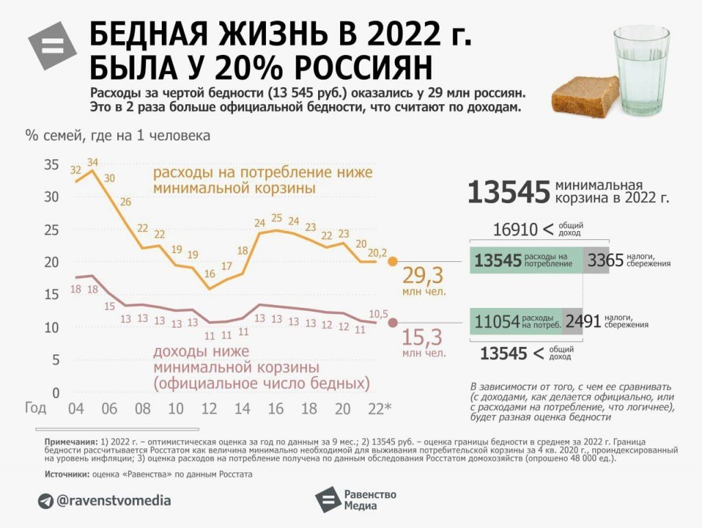 Архивы Бедность - Набат. Независимая социалистическая интернет-газета