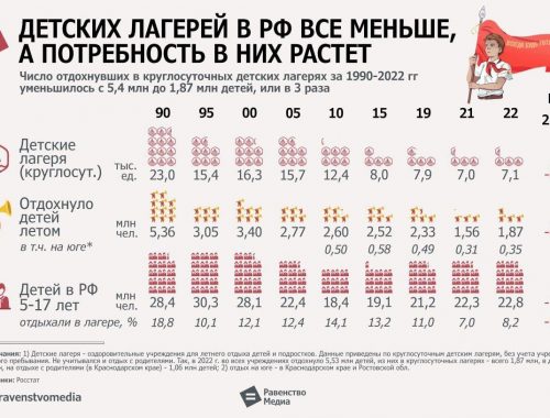 Россия испытывает дефицит детских летних лагерей — исследование