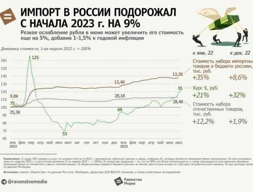 Импорт в России подорожал на 9% с начала года