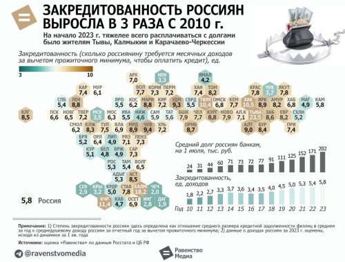 Закредитованность россиян выросла в 3 раза с 2010 г.