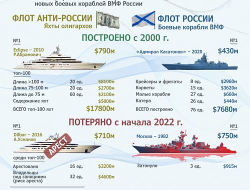 На «олигархический флот» России за 23 года ушло денег больше, чем на ВМФ