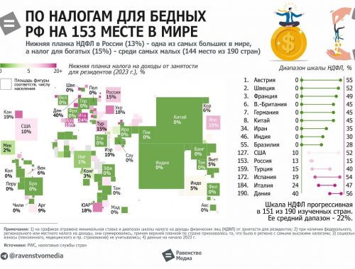 Россия заняла 153 место в мире по налогу на доходы для бедных