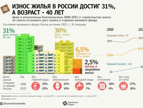 Износ жилья в России достиг 31%, а средний возраст превышает 40 лет