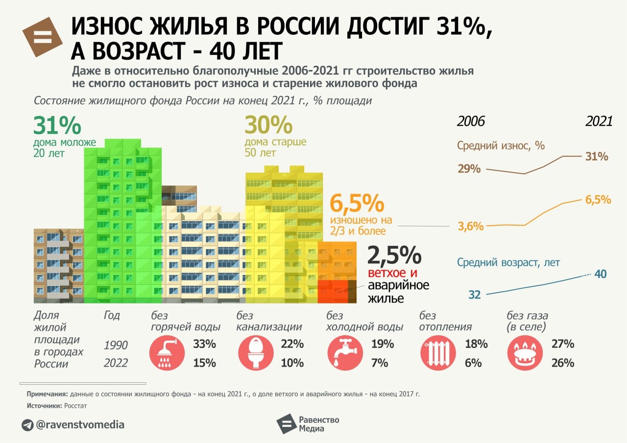 Износ жилья в России достиг 31%, а средний возраст превышает 40 лет