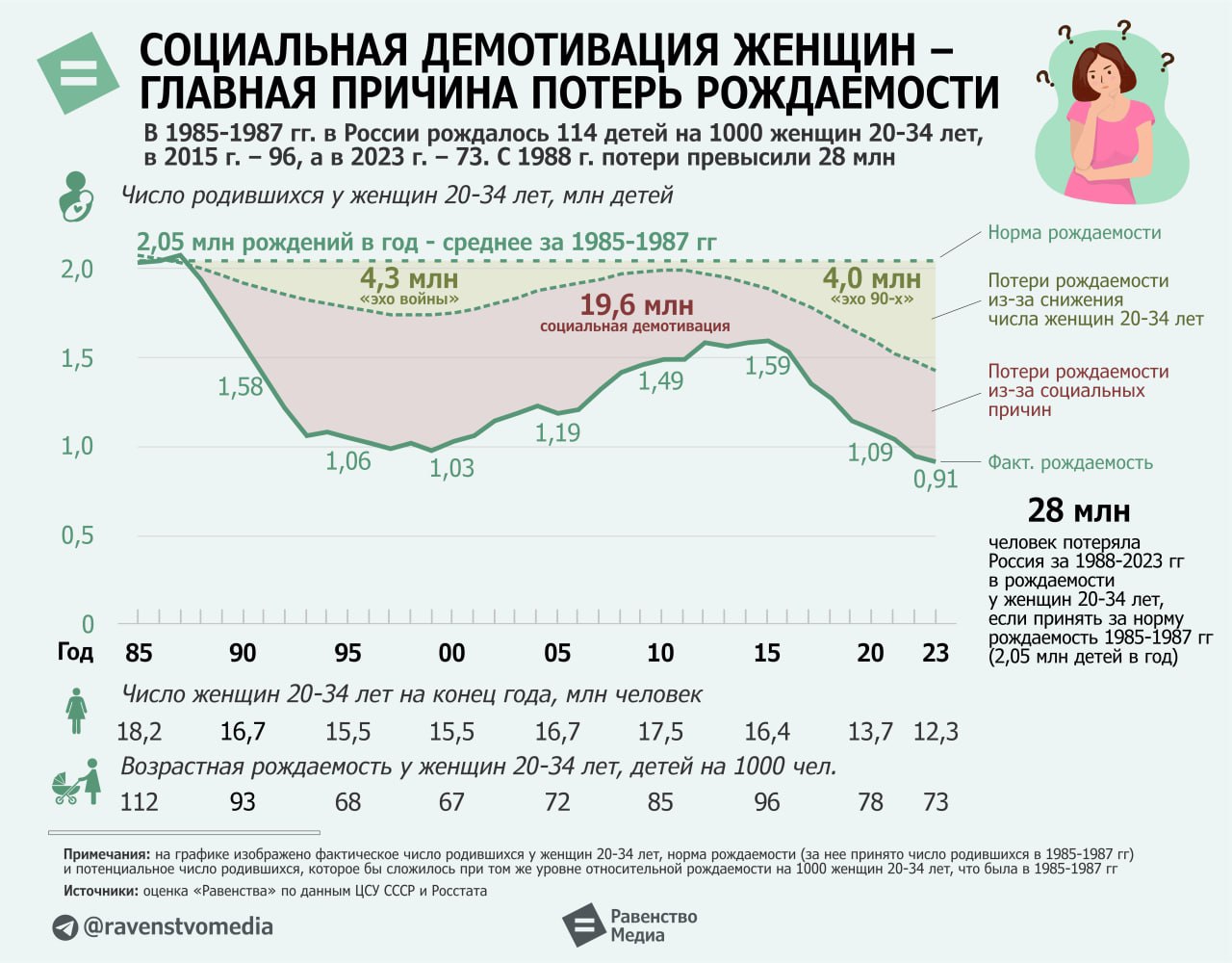 «Равенство»: заводить детей пораньше россиянам мешают низкие доходы