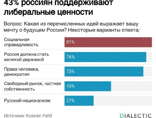 43% россиян поддерживают либеральные ценности