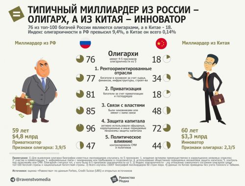 Портрет миллиардера: типичные мегабогачи из РФ – олигархи, а из Китая – инноваторы