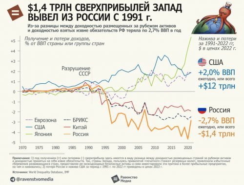 $1,4 трлн сверхприбылей вывел запад из России с 1991 г.