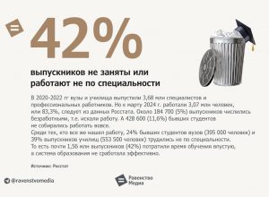 42% выпускников России не заняты или трудятся не по специальности